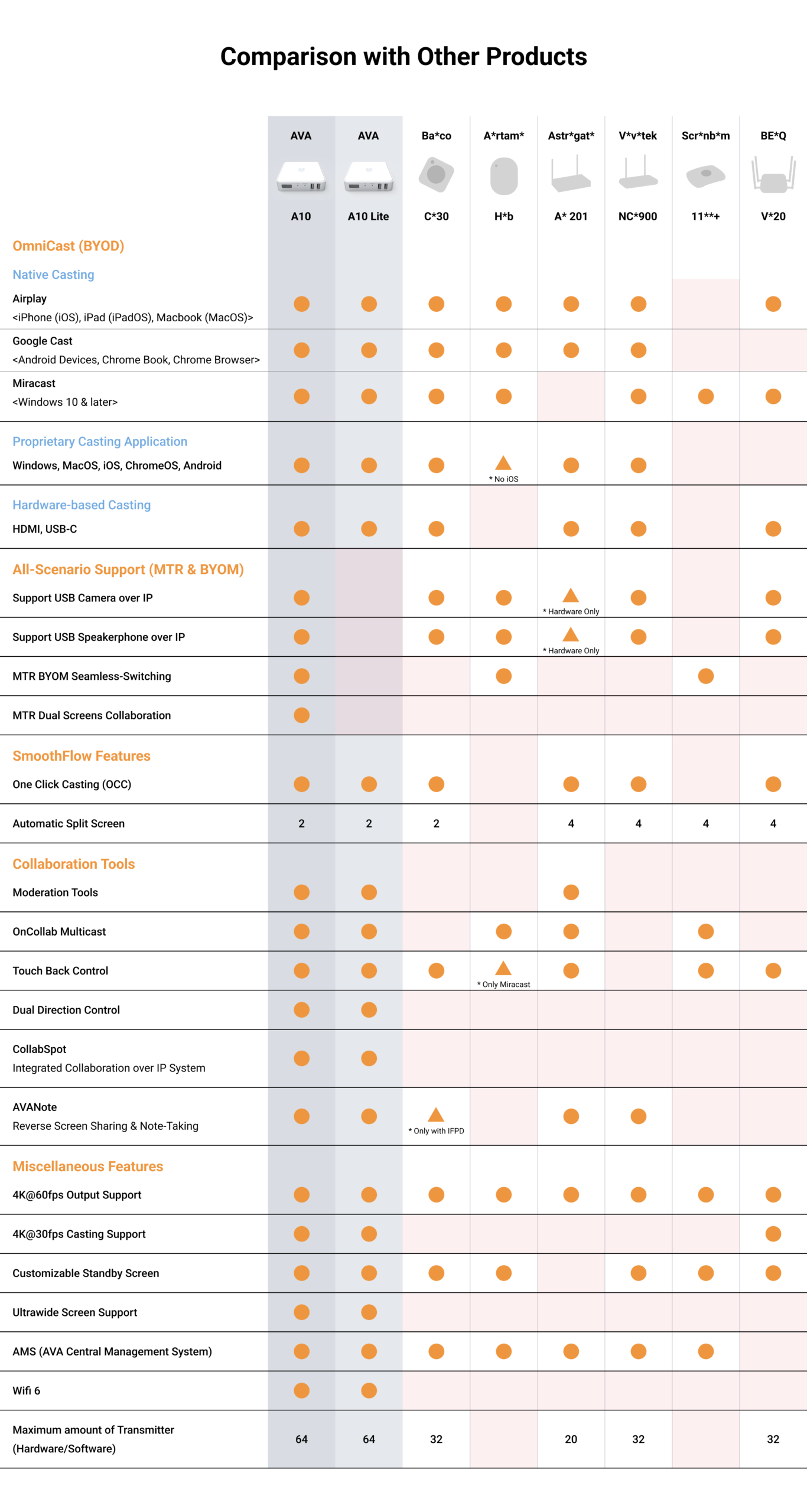 a10-comparison-with-other-products-en A10 Comparison with Other Products