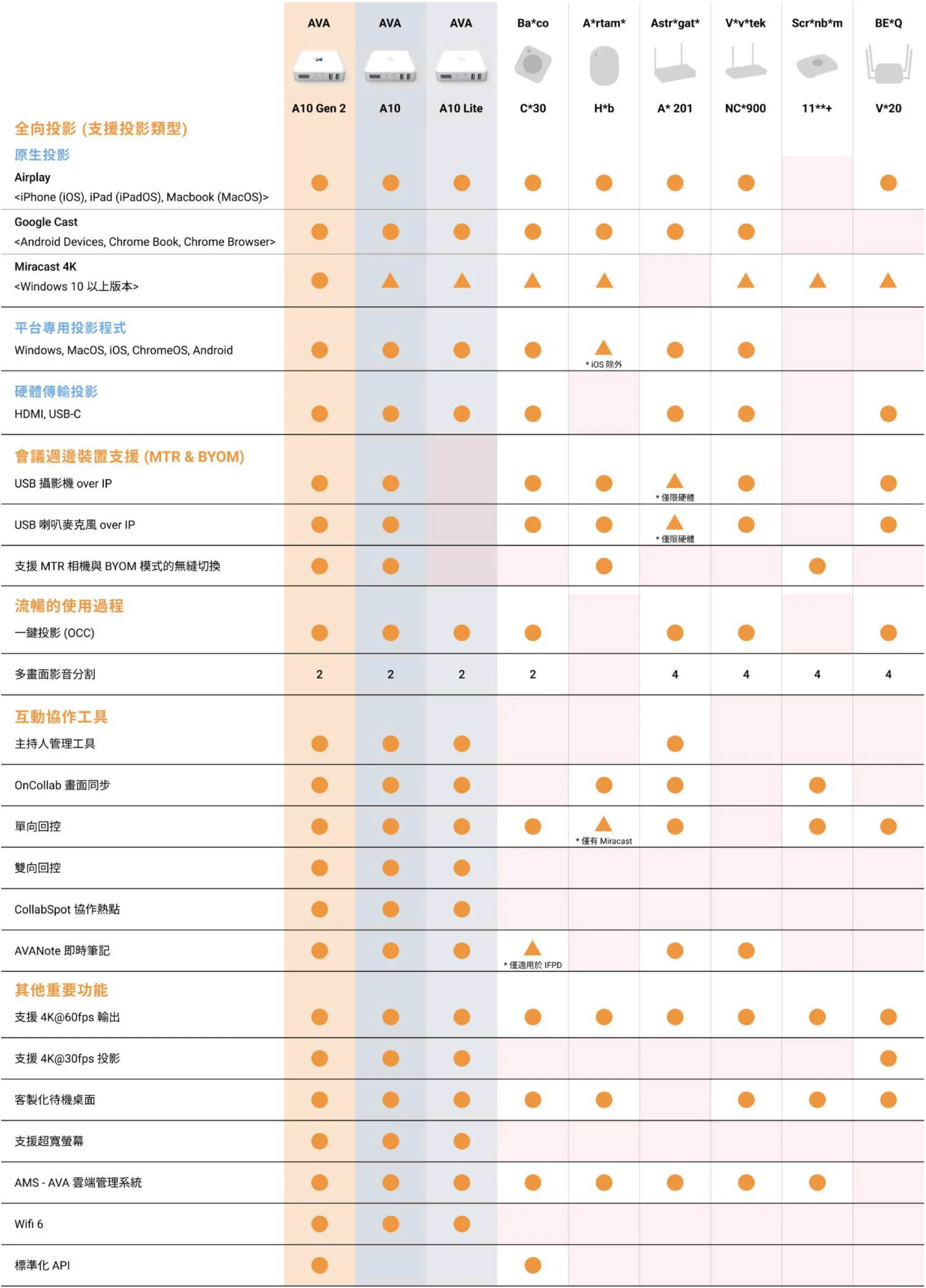 a10-gen2-compare A10 Gen 2 與其他產品比較表